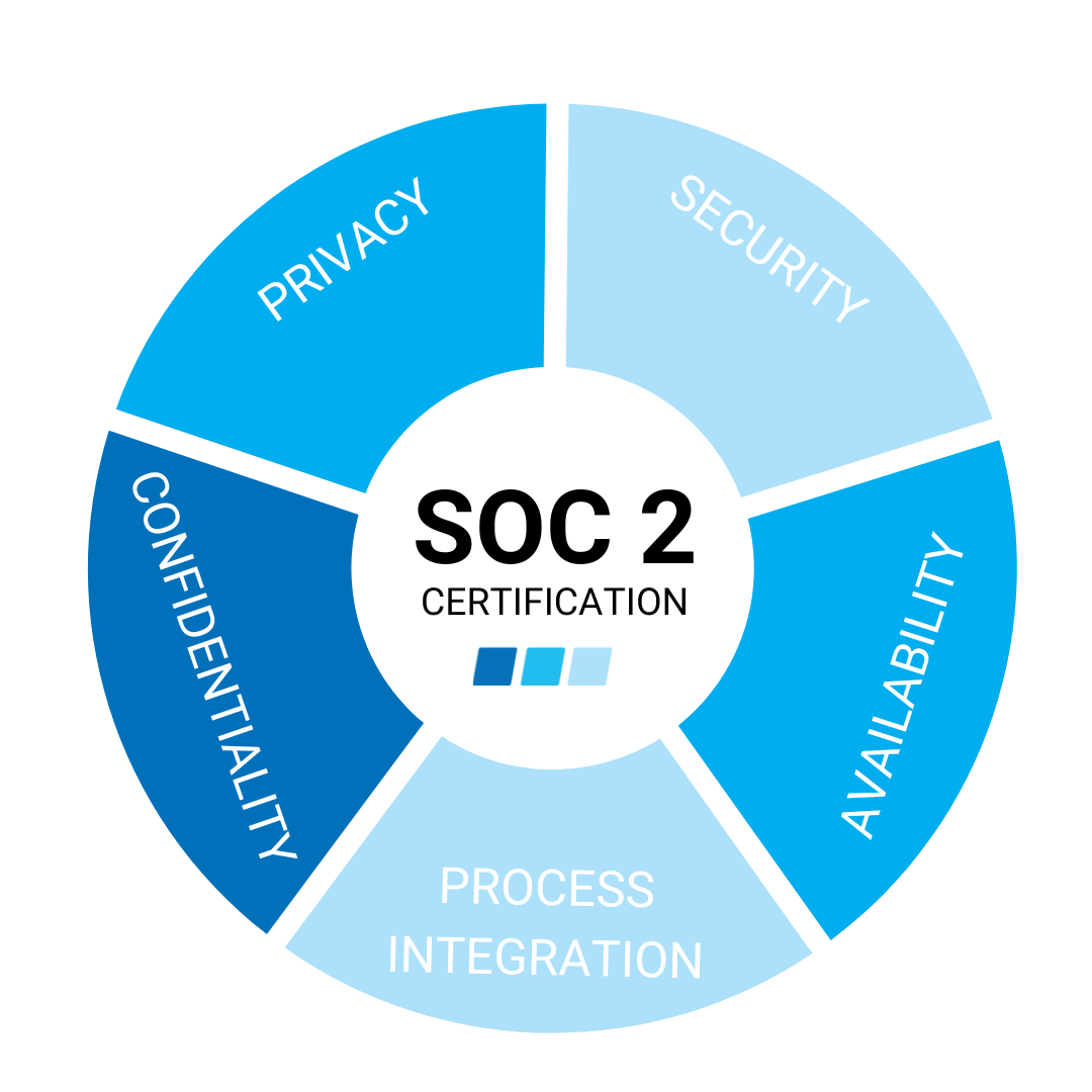 Achieve SOC 2 Compliance with Charles IT Graphic