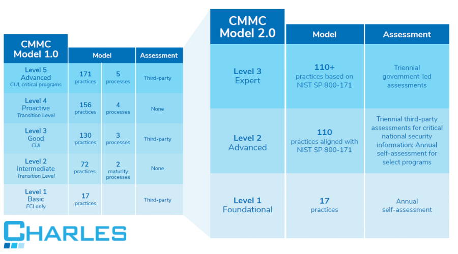 CMMC 2.0 - Charles IT Graphic
