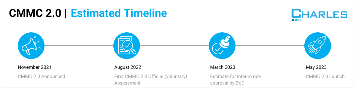 CMMC 2.0 Timeline Charles IT Blog