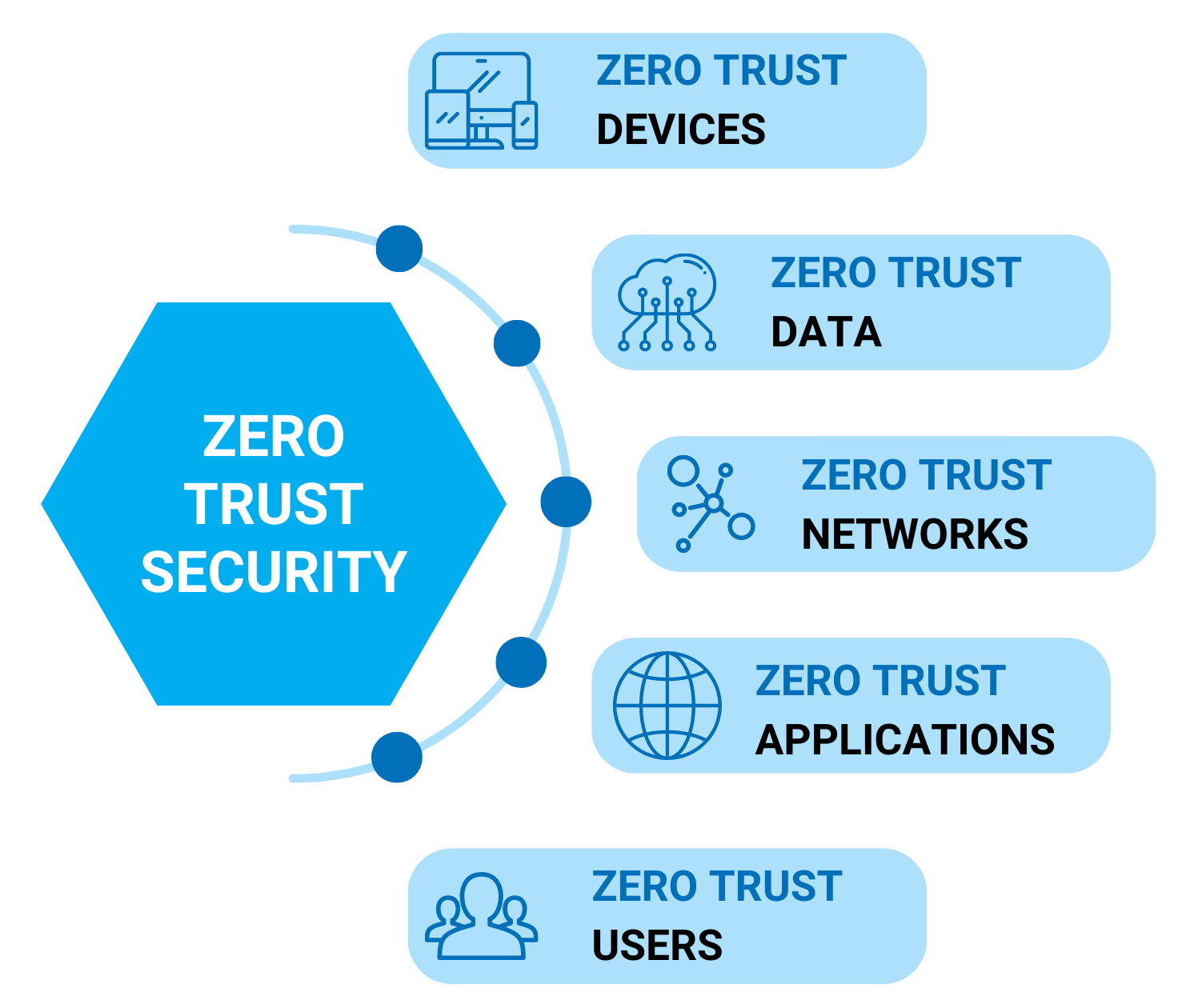 Zero Trust Model