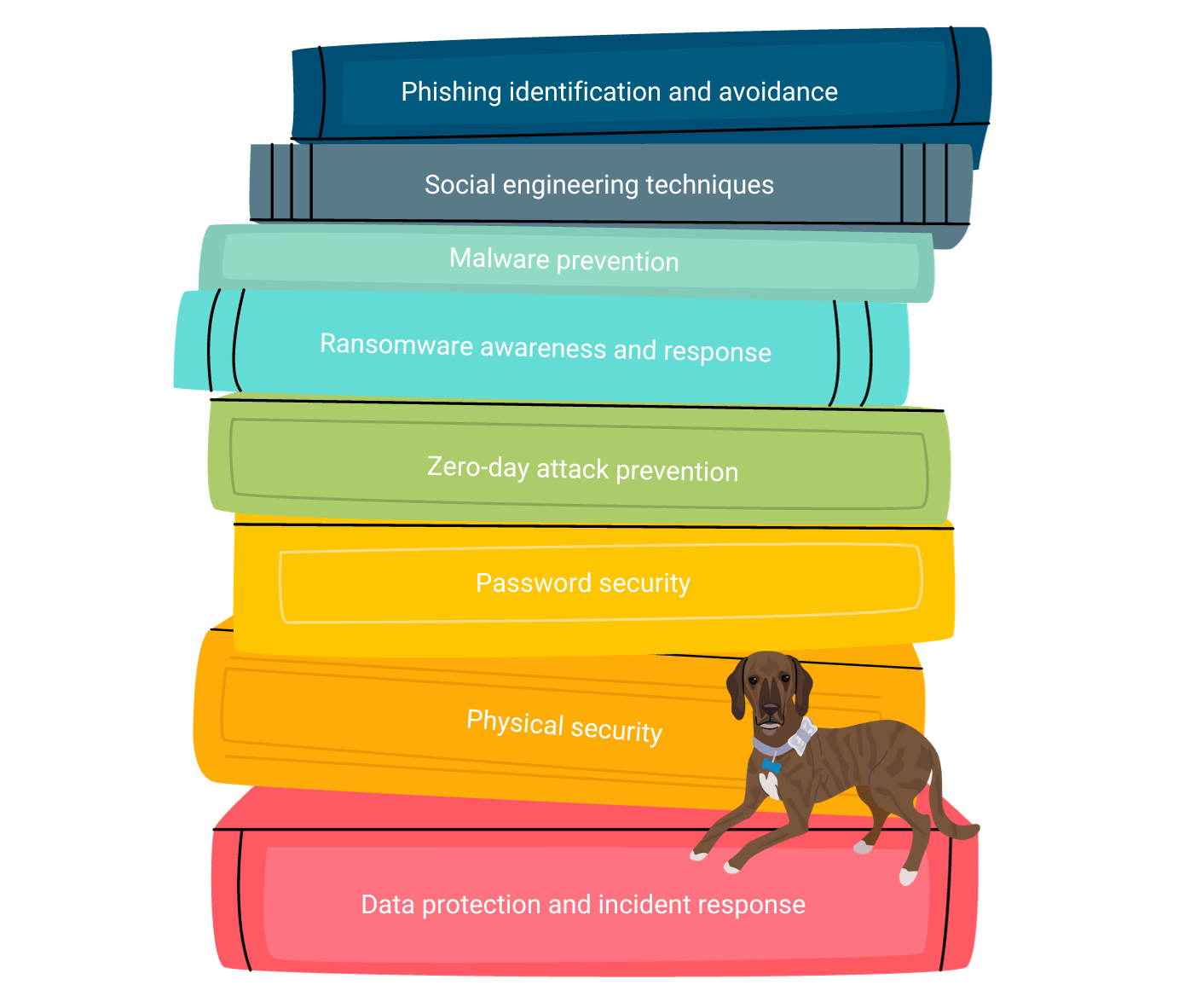emloyee awareness training topics