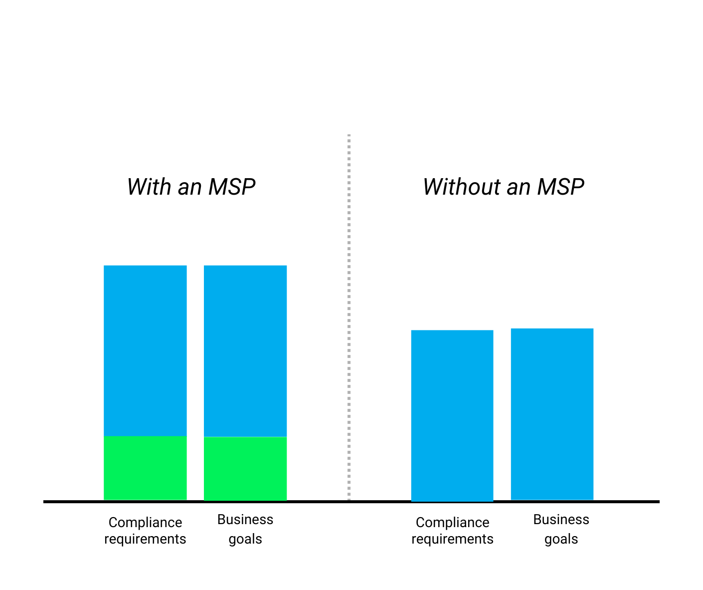 Chart what can be accomplished with a Managed Service Provider vs. without one