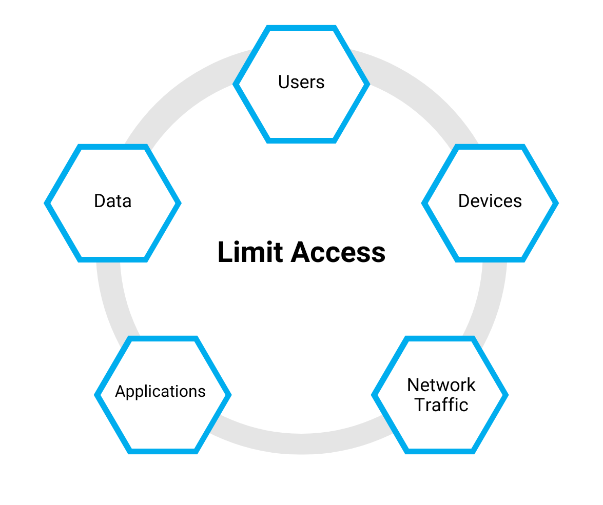 limit access