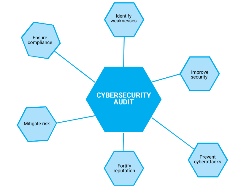 p1 - cybersecurity audit is a systematic examination-2